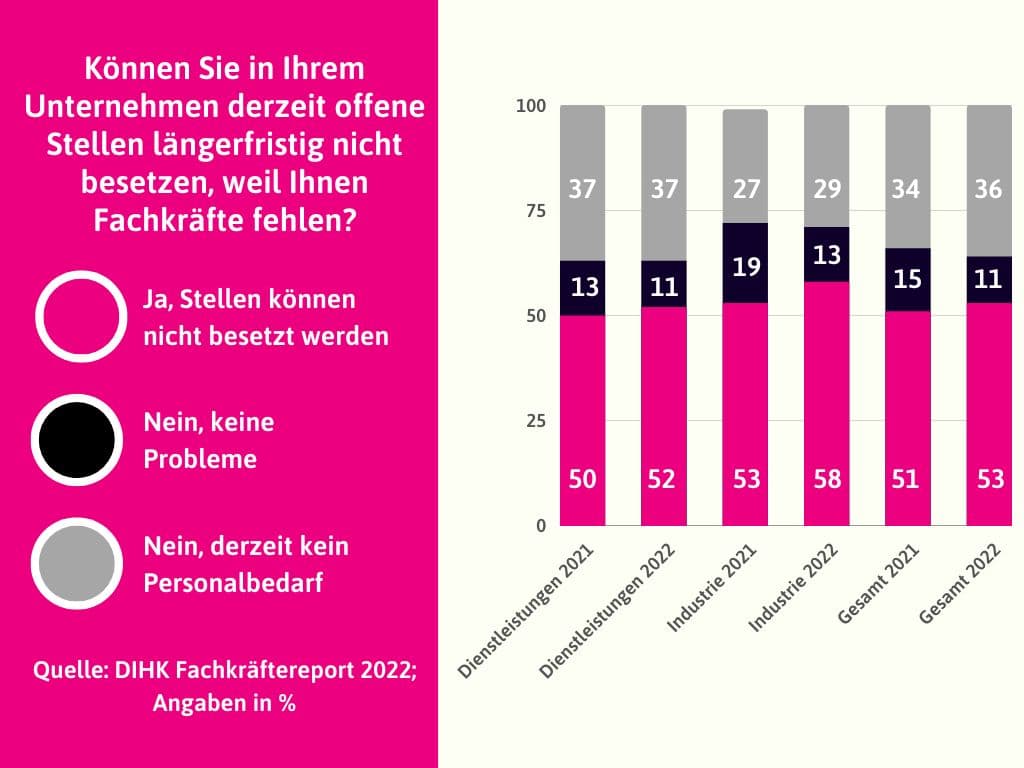 Fachkräftemangel in Industrie, Dienstleistung und Gesamt 2021 und 2022