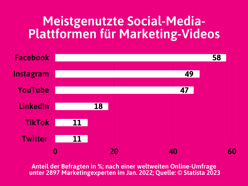 Balkendiagramm zur Nutzung von Social Media Plattformen für Marketing Videos