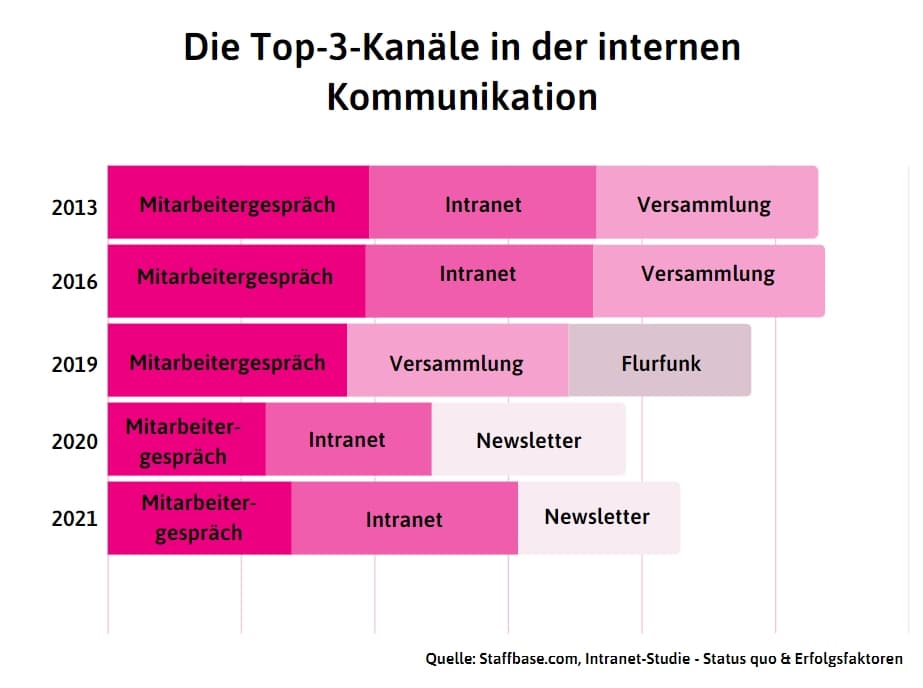 Mitarbeiter-Newsletter: Die Top-3-Kanäle in der internen Kommunikation