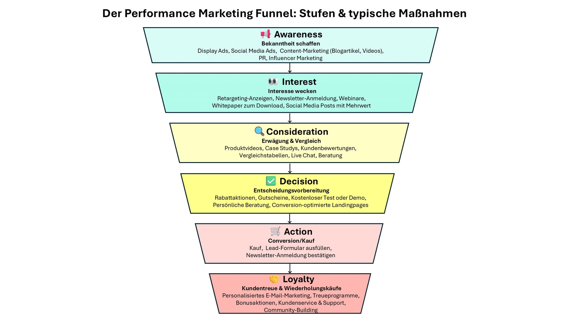 Von Awareness bis Loyalty: Der Performance-Marketing-Funnel zeigt, wie aus Reichweite Schritt für Schritt echte Kunden werden.