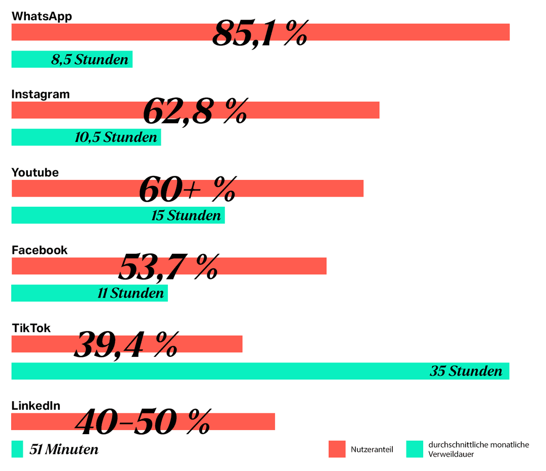 Grafik zur durchschnittlichen täglichen Nutzungsdauer pro Social-Media-Plattform im Jahr 2025, erstellt von Rheindigital.