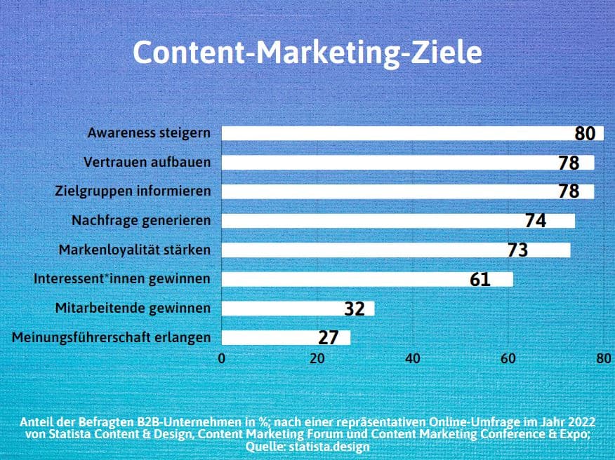 Content-Marketing-Ziele