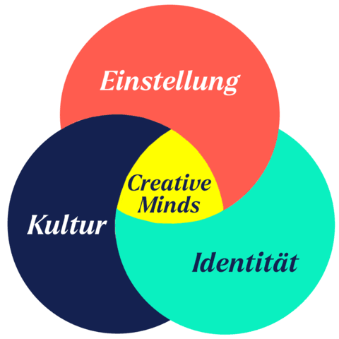 Die drei Säulen von Creative Minds Drei Kreise überschneiden sich mit Einstellung, Kultur und Indentität, im Schnittpunkt steht: Creative Minds