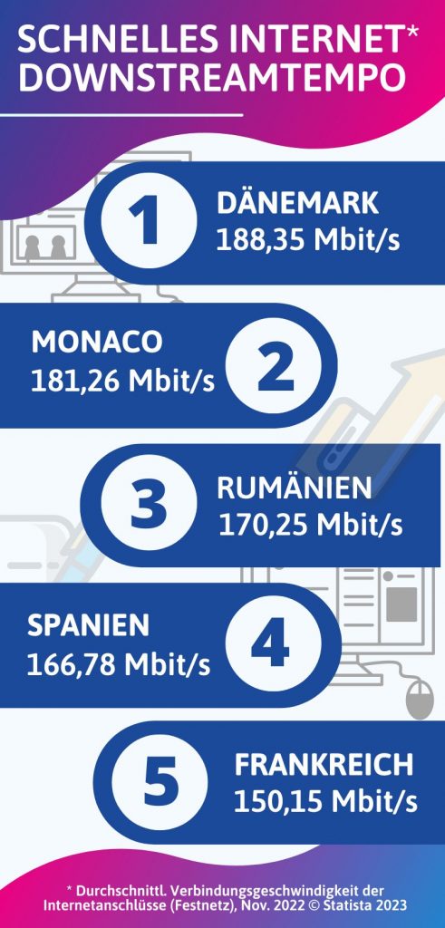 Schnellste Internetverbindung in Europa: Dänemark liegt vorn.