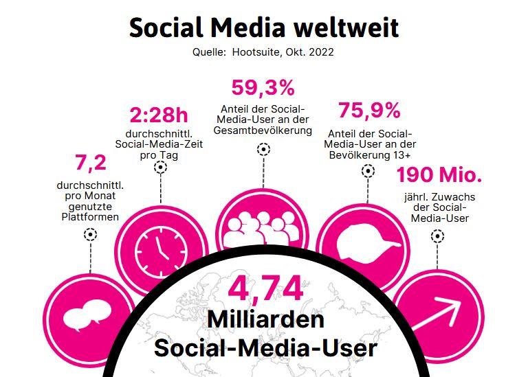 Infografik Social Media Nutzung weltweit