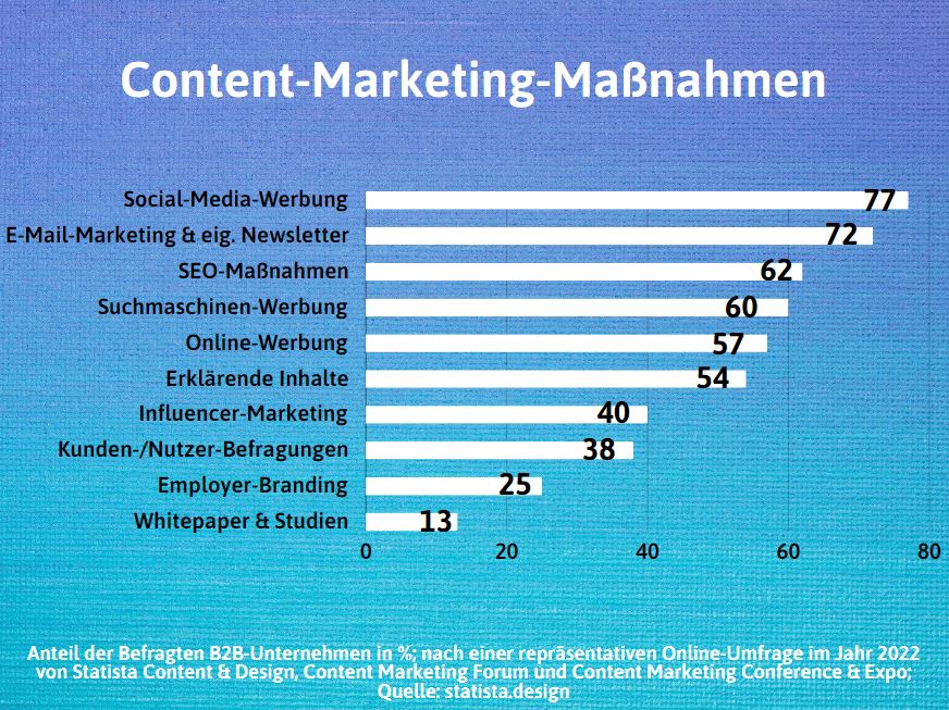 Content-Marketing-Maßnahmen